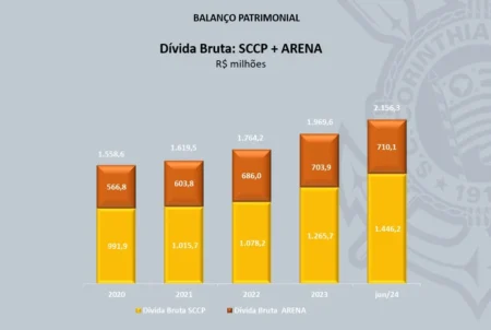 Corinthians fecha 1º semestre com déficit financeiro e dívida crescente: R$ 2,15 bilhões