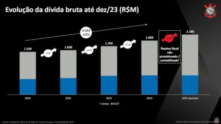 Corinthians divulga atualização da dívida: R$ 2,3 bilhões no Dia da Transparência