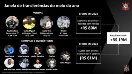 Corinthians divulga gastos com reforços na janela de transferências: de Hugo Souza a Memphis.