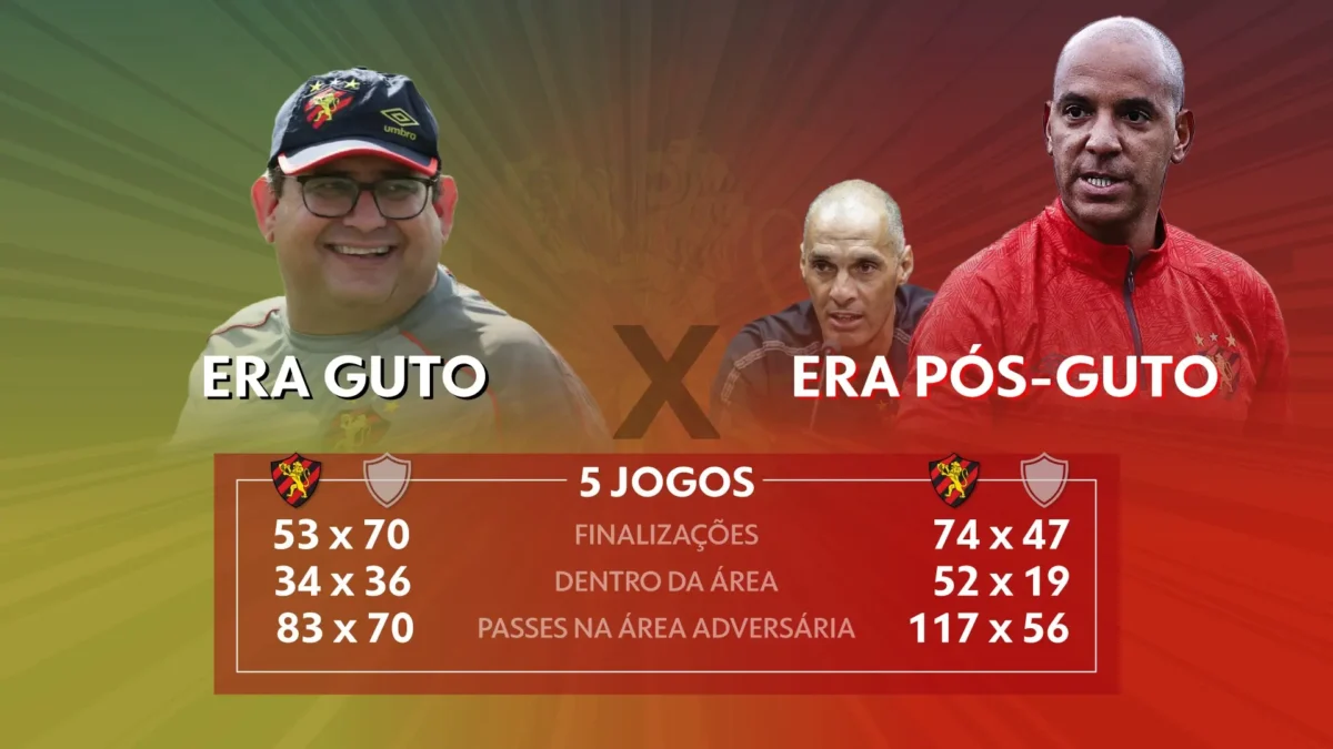 Sport sem Guto: como o time se tornou mais eficiente ofensivamente