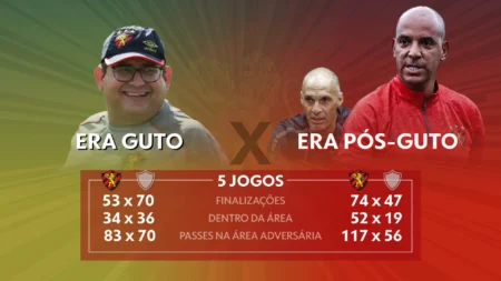 Sport sem Guto: como o time se tornou mais eficiente ofensivamente