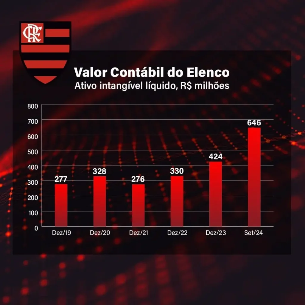 O que o balancete do Flamengo revela: R$ 400 mi investidos em reforços e terrenos em 2024, mas caixa atual é de apenas R$ 45 mi.