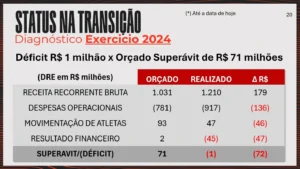 Flamengo projeta R$ 1,5 bilhão de receita para 2025: confira os números de Bap