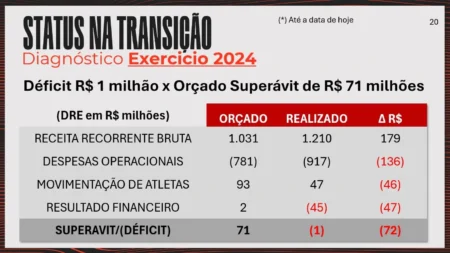 Flamengo projeta R$ 1,5 bilhão de receita para 2025: confira os números de Bap