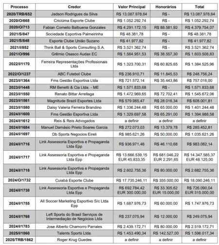 Cuiabá lidera lista de credores do Corinthians em plano aprovado pela CNRD