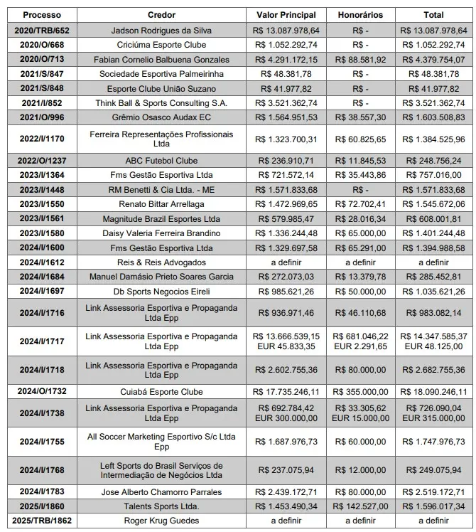 Cuiabá lidera lista de credores do Corinthians em plano aprovado pela CNRD